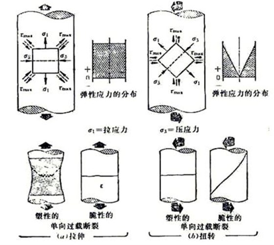 圖10-1 螺栓在受純拉伸(a)扭轉應力(b)及塑性、脆性