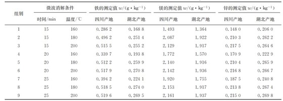 表１ 在不同微波消解條件下鐵、鎂、鋅的測定結(jié)果