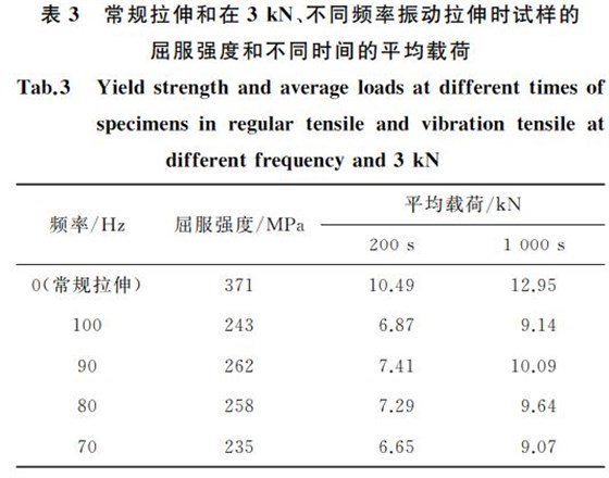 常規(guī)拉伸和在３kN、不同頻率振動(dòng)拉伸時(shí)試樣的