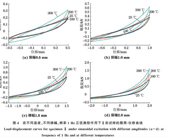 圖４ 在不同溫度，不同振幅、頻率１Hz正弦激勵(lì)作用下Ⅱ類試樣的載荷Ｇ位移曲線