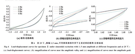 圖６ 在２５ ℃，振幅１．５mm、不同頻率激勵(lì)作用下Ⅱ類試樣的載荷Ｇ位移曲線