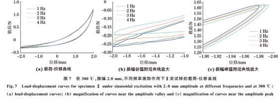 圖７ 在３００ ℃，振幅２．０mm、不同頻率激勵(lì)作用下Ⅱ類試樣的載荷Ｇ位移曲線