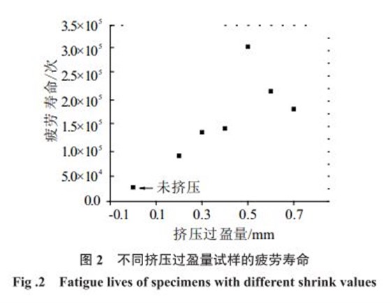 不同擠壓過(guò)盈量試樣的疲勞壽命