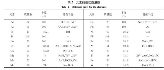 元素最佳質量數(shù)
