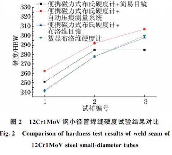 圖2 12Cr1MoV鋼小徑管焊縫硬度試驗(yàn)結(jié)果對比 圖2 12Cr1MoV鋼小徑管焊縫硬度試驗(yàn)結(jié)果對比