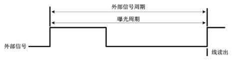 外部邊沿觸發(fā)模式(ExSync，Edged-controlled Mode)