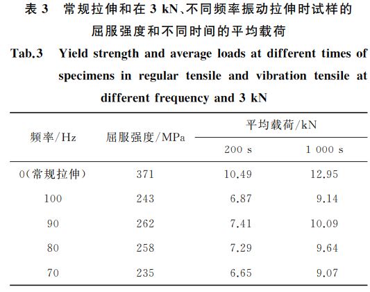 常規(guī)拉伸和在３kN、不同頻率振動拉伸時試樣的