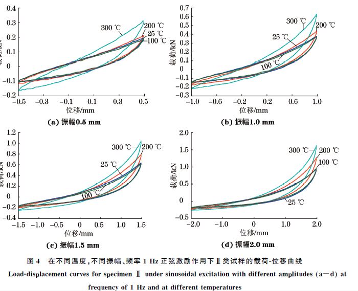圖４ 在不同溫度，不同振幅、頻率１Hz正弦激勵作用下Ⅱ類試樣的載荷Ｇ位移曲線
