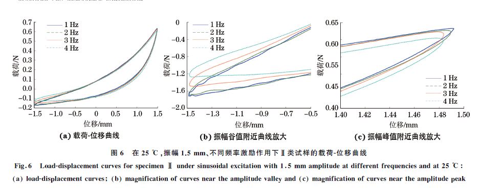 圖６ 在２５ ℃，振幅１．５mm、不同頻率激勵作用下Ⅱ類試樣的載荷Ｇ位移曲線