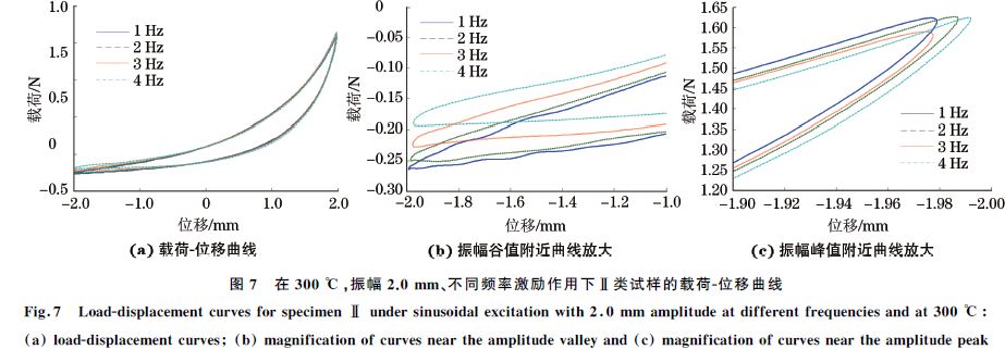 圖７ 在３００ ℃，振幅２．０mm、不同頻率激勵作用下Ⅱ類試樣的載荷Ｇ位移曲線