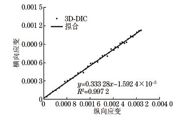 ２A１２鋁合金試樣在拉伸應(yīng)力下的橫向應(yīng)變Ｇ縱向應(yīng)變曲線(xiàn)