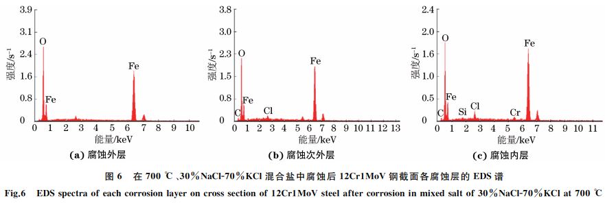 圖６ 在７００ ℃、３０％NaClＧ７０％KCl混合鹽中腐蝕后１２Cr１MoV鋼截面各腐蝕層的 EDS譜