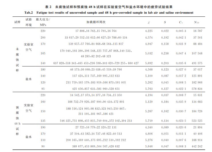 表２ 未腐蝕試樣和預(yù)腐蝕４８h試樣在實(shí)驗室空氣和鹽水環(huán)境中的疲勞試驗結(jié)果