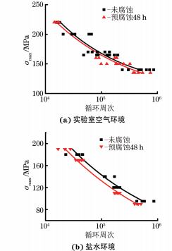 圖３ 實(shí)驗室空氣環(huán)境和鹽水環(huán)境下腐蝕預(yù)損傷對７XXX